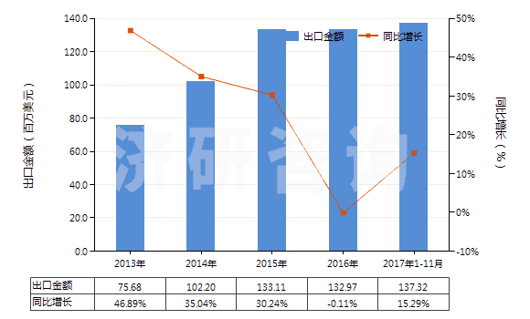 2013-2017年11月中國其他安裝玻璃用油灰、接縫用油灰、樹脂膠泥、嵌縫膠及類似膠粘劑、漆工用填料(HS32141090)出口總額及增速統(tǒng)計